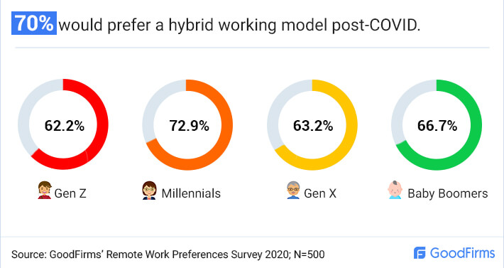 What Will Be the Preferred Working Model Post-COVID?