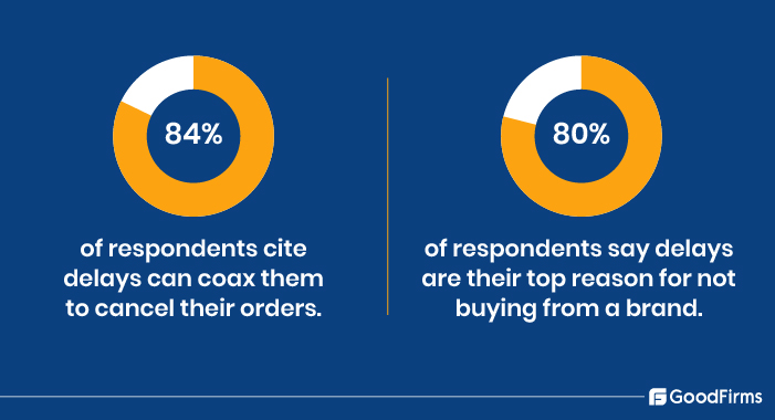 Production Delays Statistics