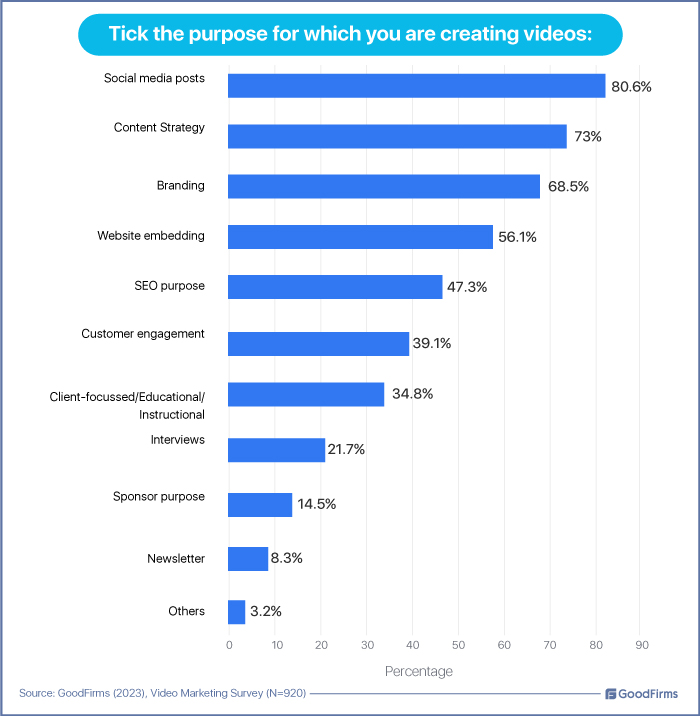 purpose of creating videos