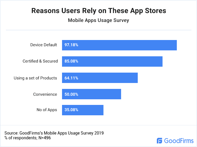 Reasons Users Rely on Popular App Stores