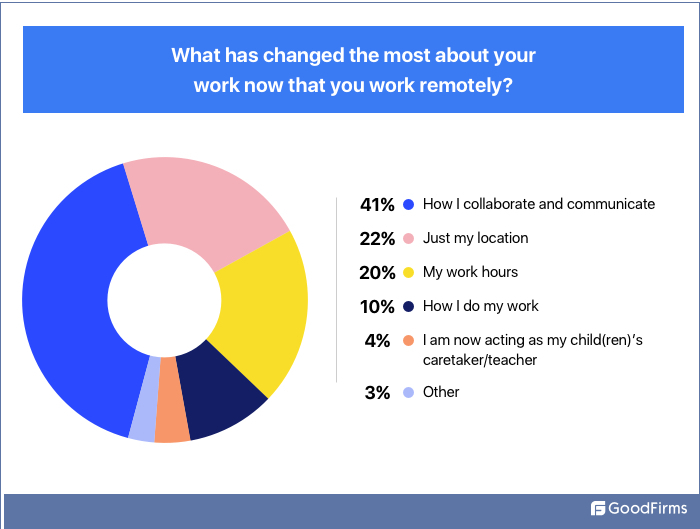 Remote Work Changes