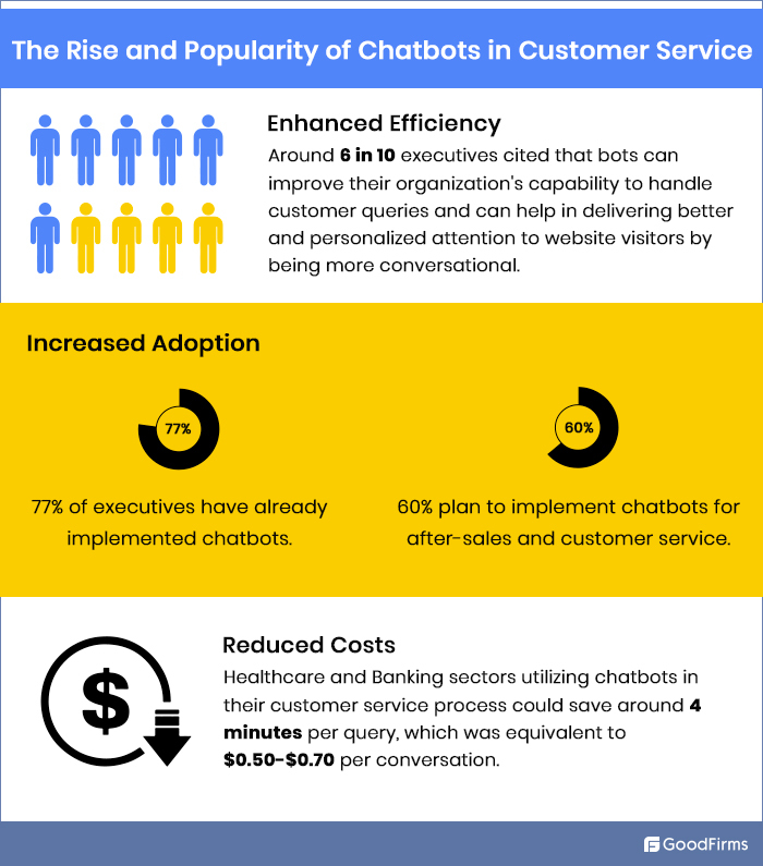 Rise and Popularity of Chatbots