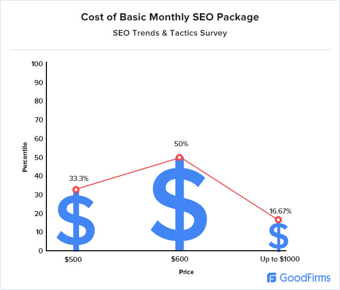 Cost of SEO package