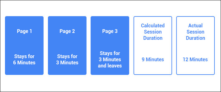 Difference Between Actual And Calculated Session Duration