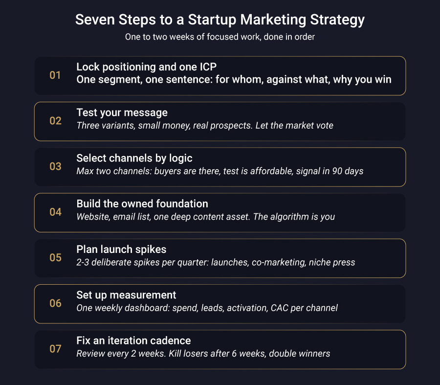 Seven-step process for creating a startup marketing strategy, from positioning to iteration cadence