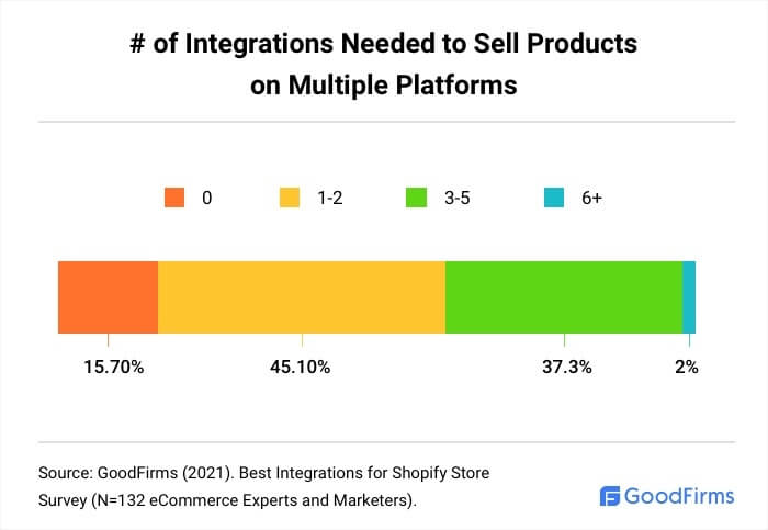 How Many Shopify Integrations Are Required To Sell Products On Multiple Platforms?