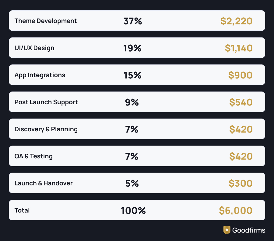 Shopify Store Development Costs By Phases