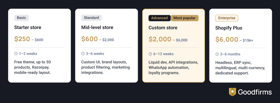 Shopify Store Development Cost in India