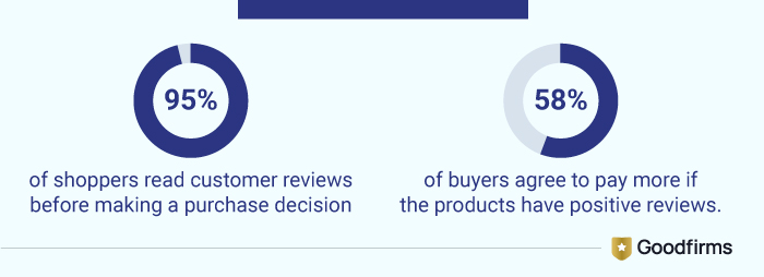 Shopify Store Optimization Stats