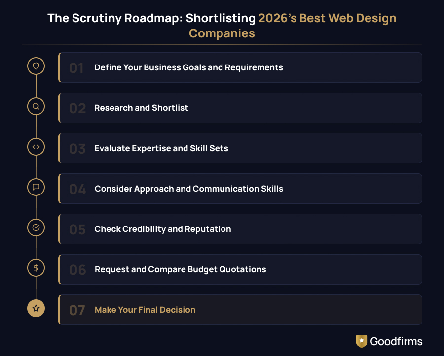 Shortlisting Best Web Design Companies