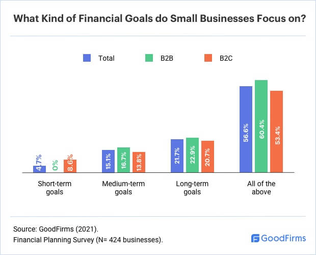 What Are The Types of Financial Goals For Small Businesses?