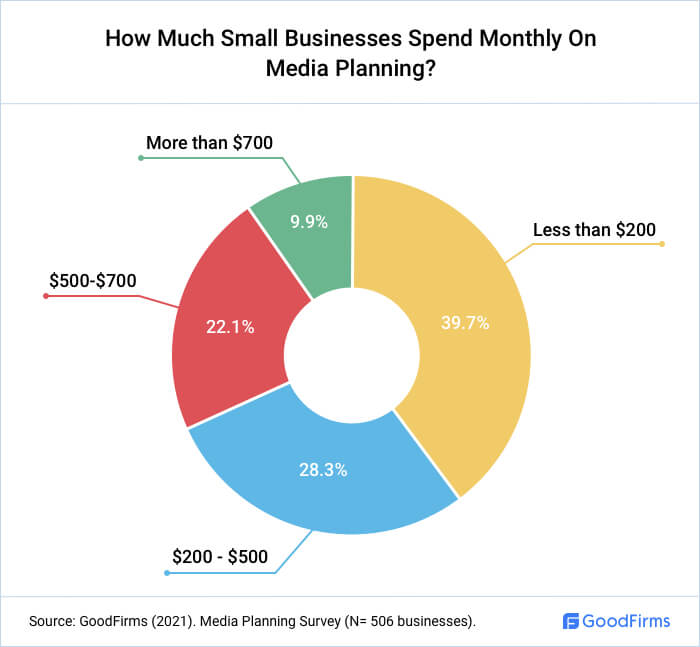 How Much Small Businesses Spend Monthly On Media Planning?