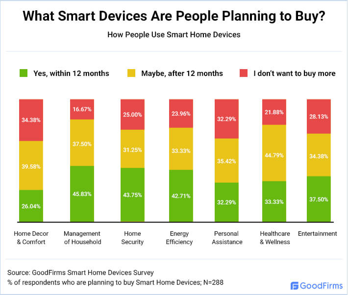 What Smart Devices Are People Planning to Buy?