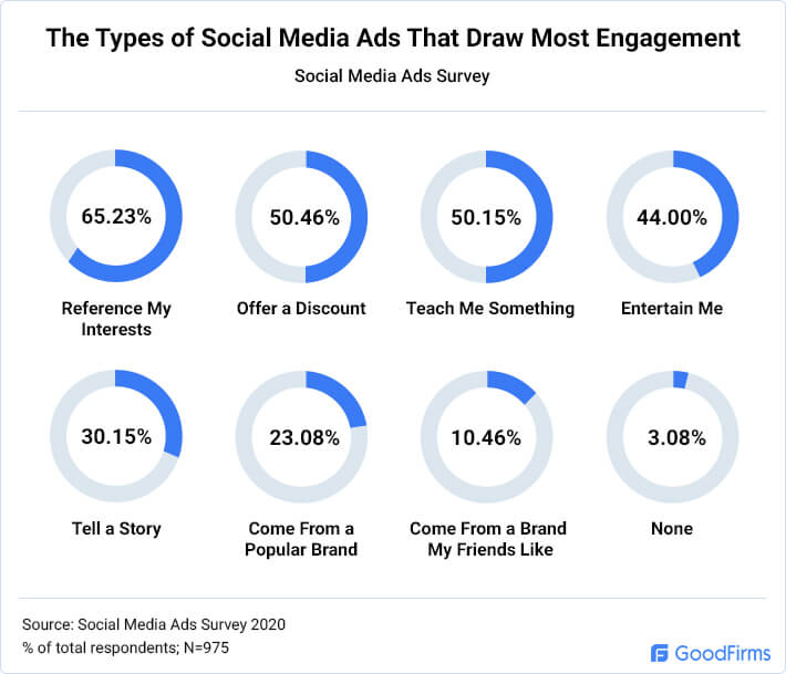 The Types of Social Media Ads That Draw Most Engagement