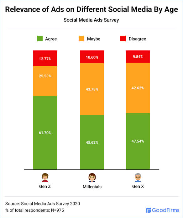 Relevance of Ads on Different Social Media By Age