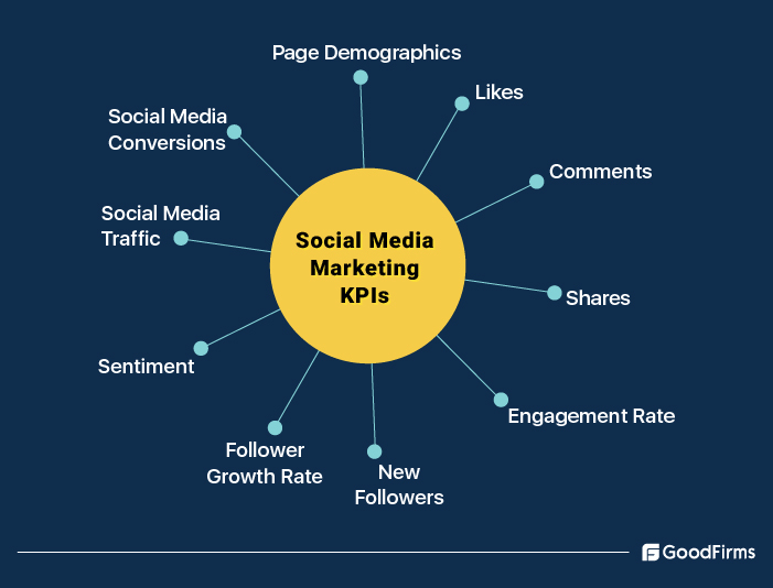Social Media Marketing KPIs