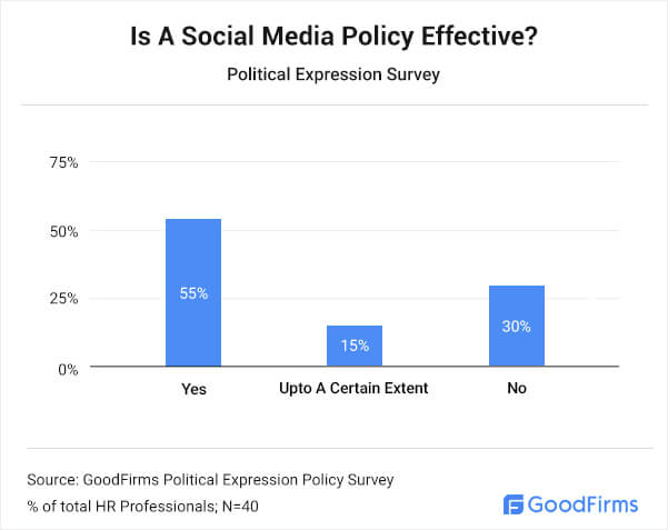 Is A Social Media Policy Effective?