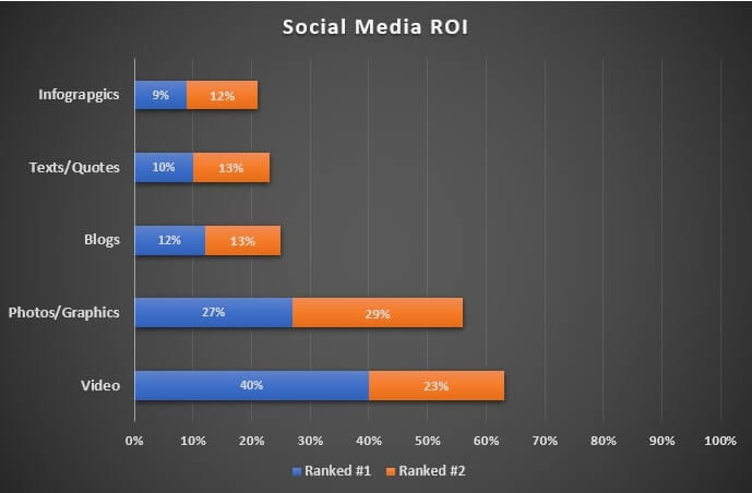 RoI of Social Media