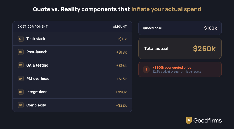 Software Development Costs Quote vs Reality