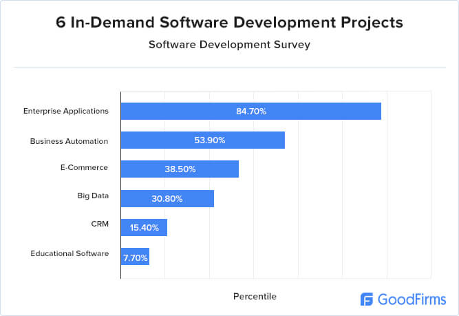 Software development research in-demand-software