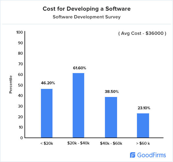 Software development research research-cost