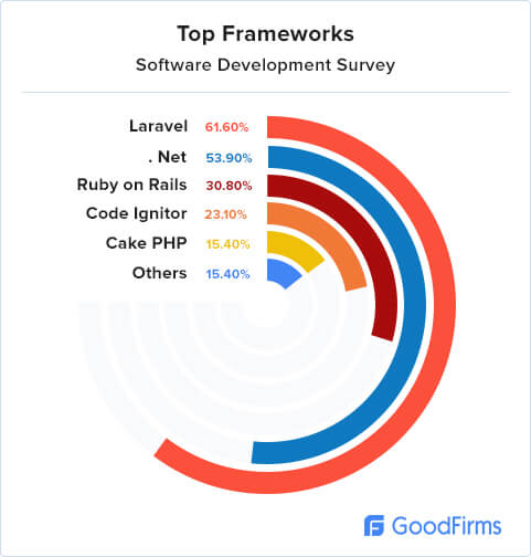 Top Popular Frameworks