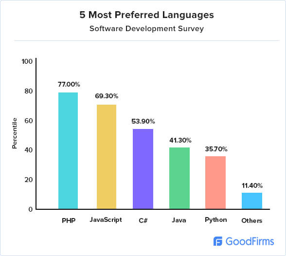 programming languages prefer by most developers