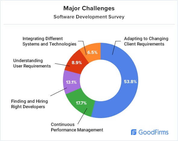 Software development research major-challenges