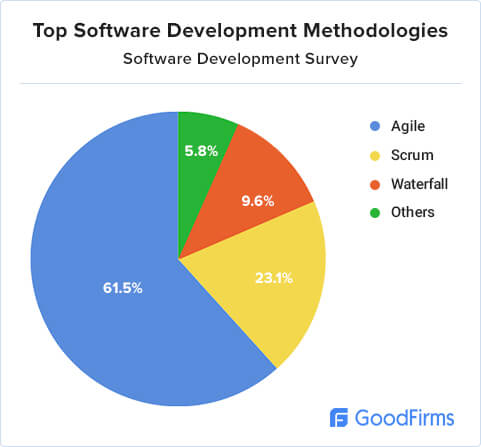 Software development research methodology