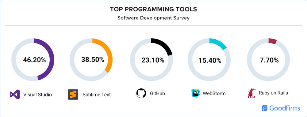 Widely used programming and testing tools