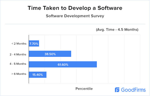 Software development research time-taken