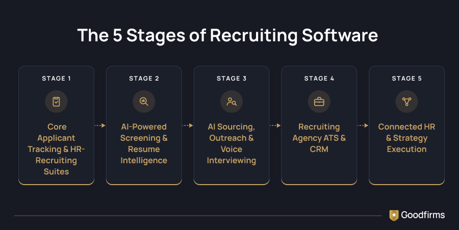 The 5 Stages of Recruiting Software