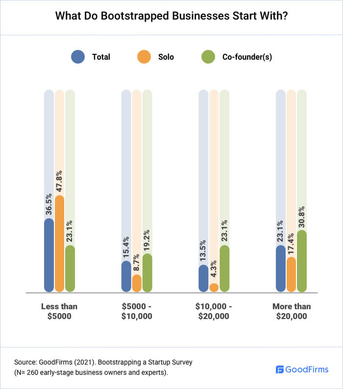 How Much Money A Bootstrapping Business Starts With?