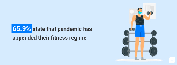 65 percent say that pandemic appended their fitness regime
