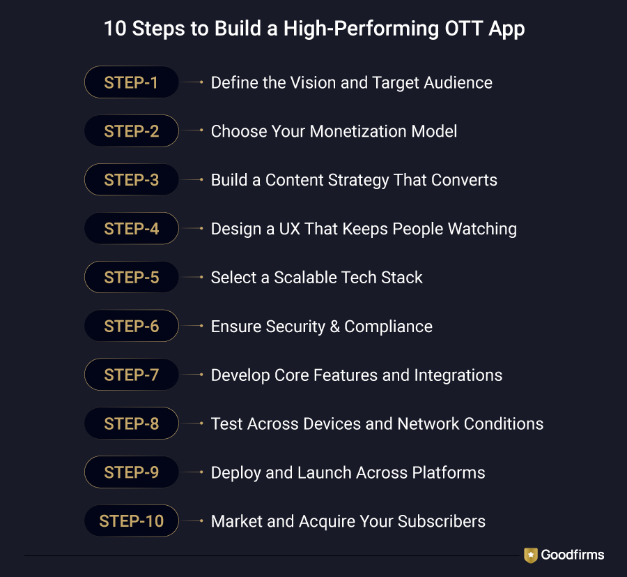 Steps to Build a High-Performing OTT App