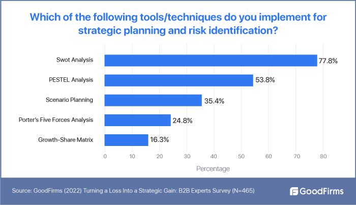 Strategic planning tools