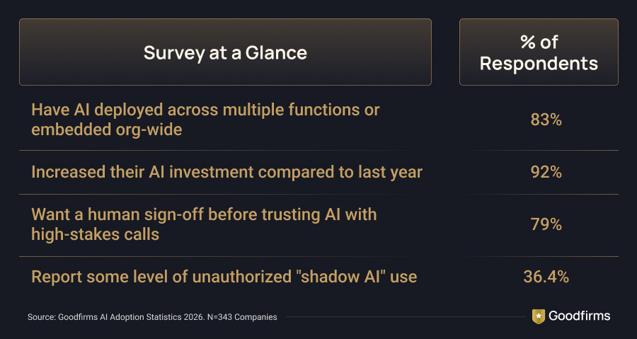 AI Adoption Survey at a Glance