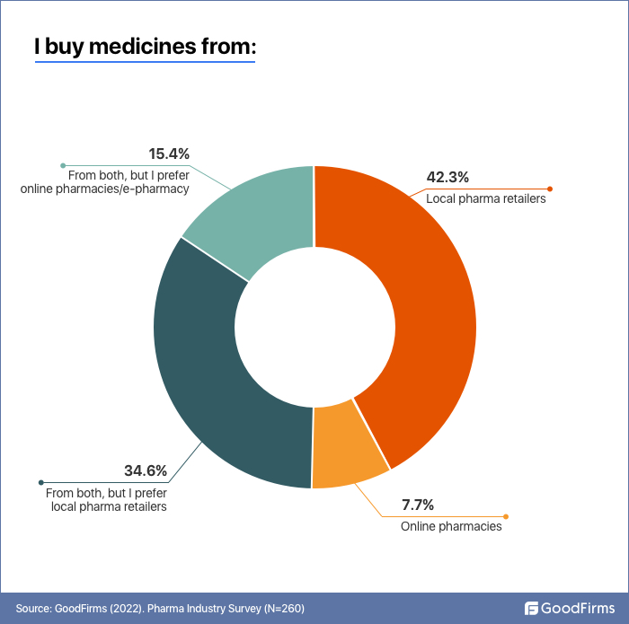 Survey question: I buy Medicines from 