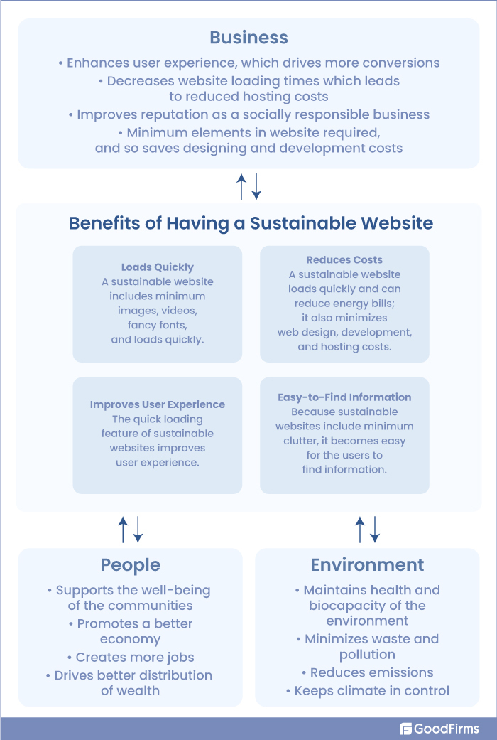 Sustainable Website Benefits