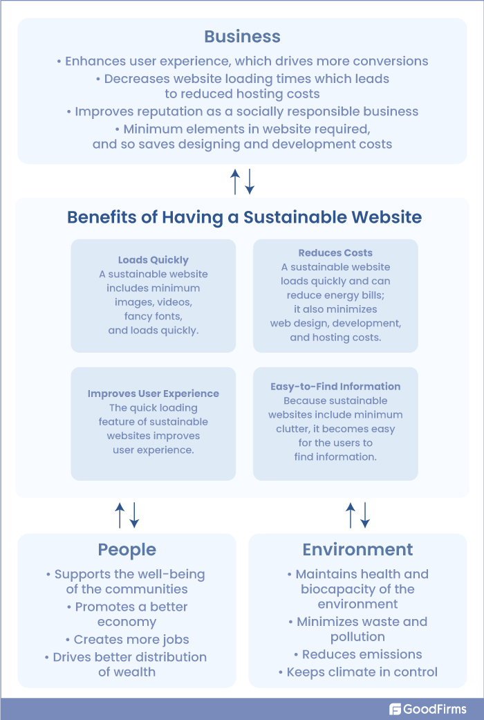 The Demand for Sustainable Web Design is Only Going to Increase