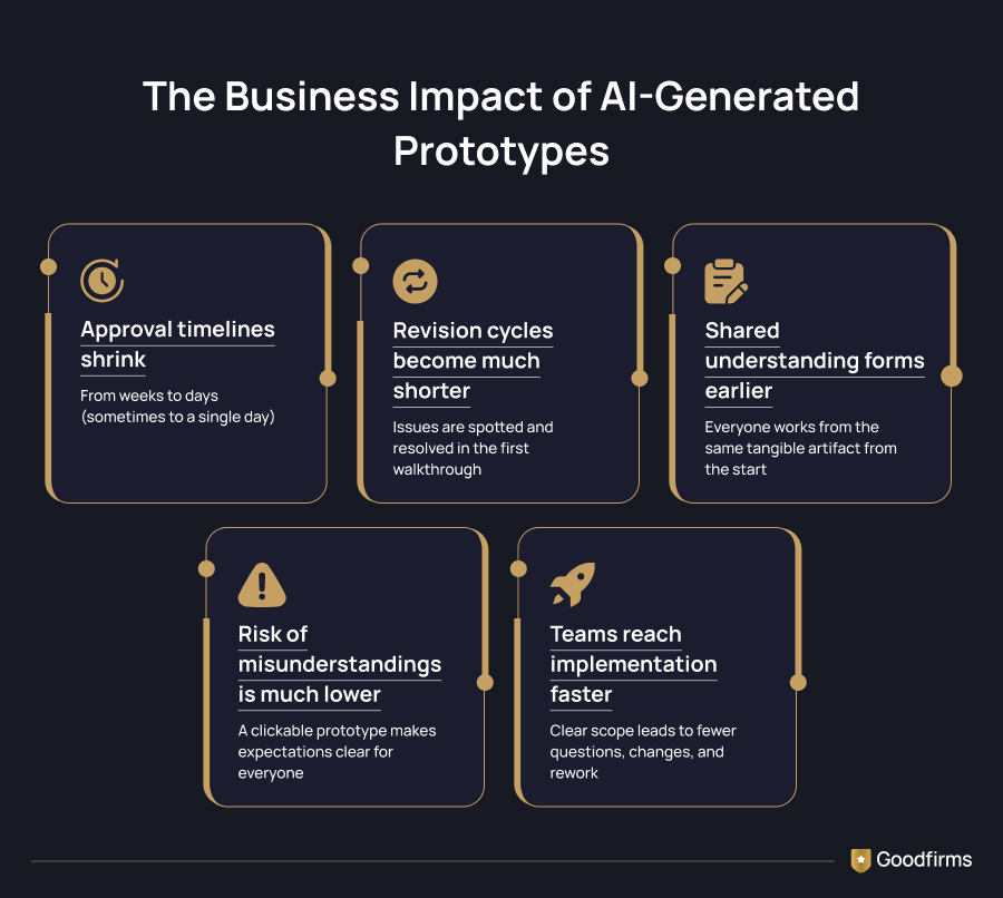 The Business Impact of AI-Generated Prototypes
