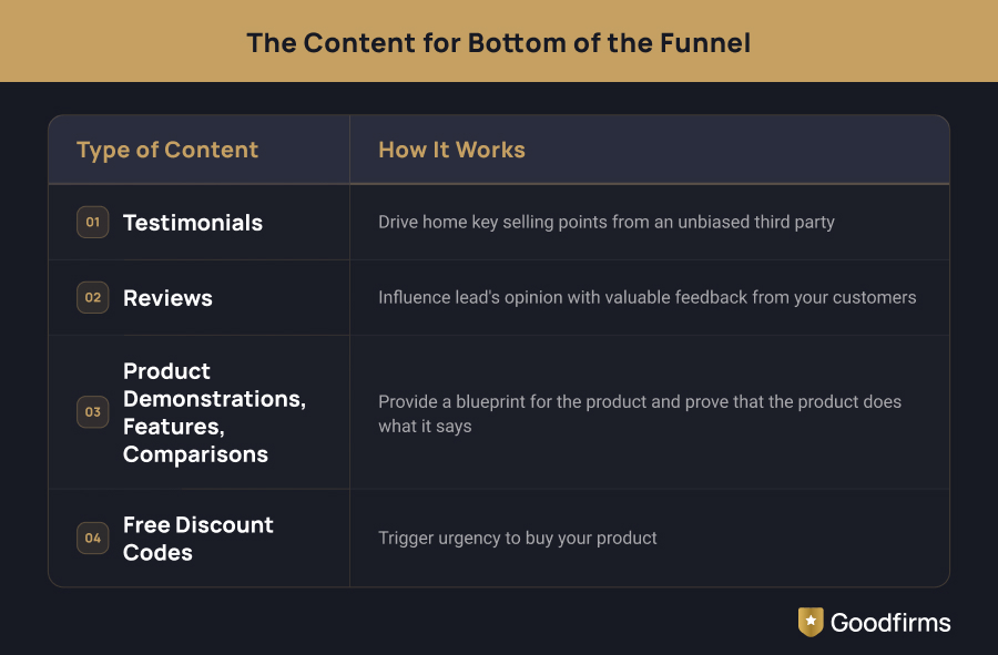 The Content for Bottom of the Funnel