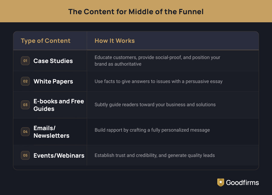 The Content for Middle of the Funnel