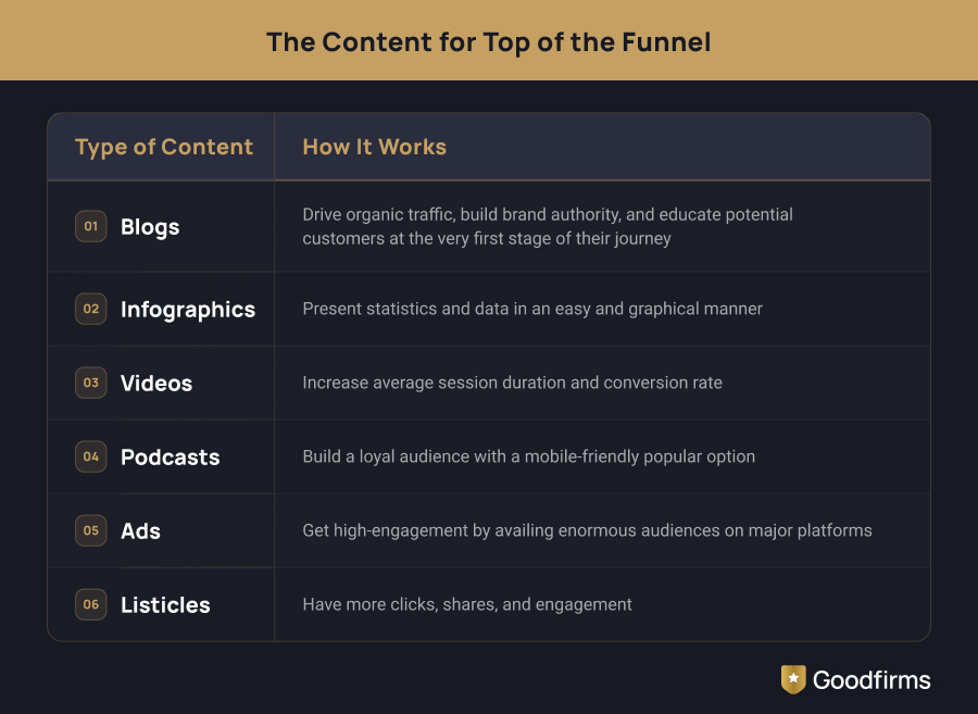 The Content for Top of the Funnel