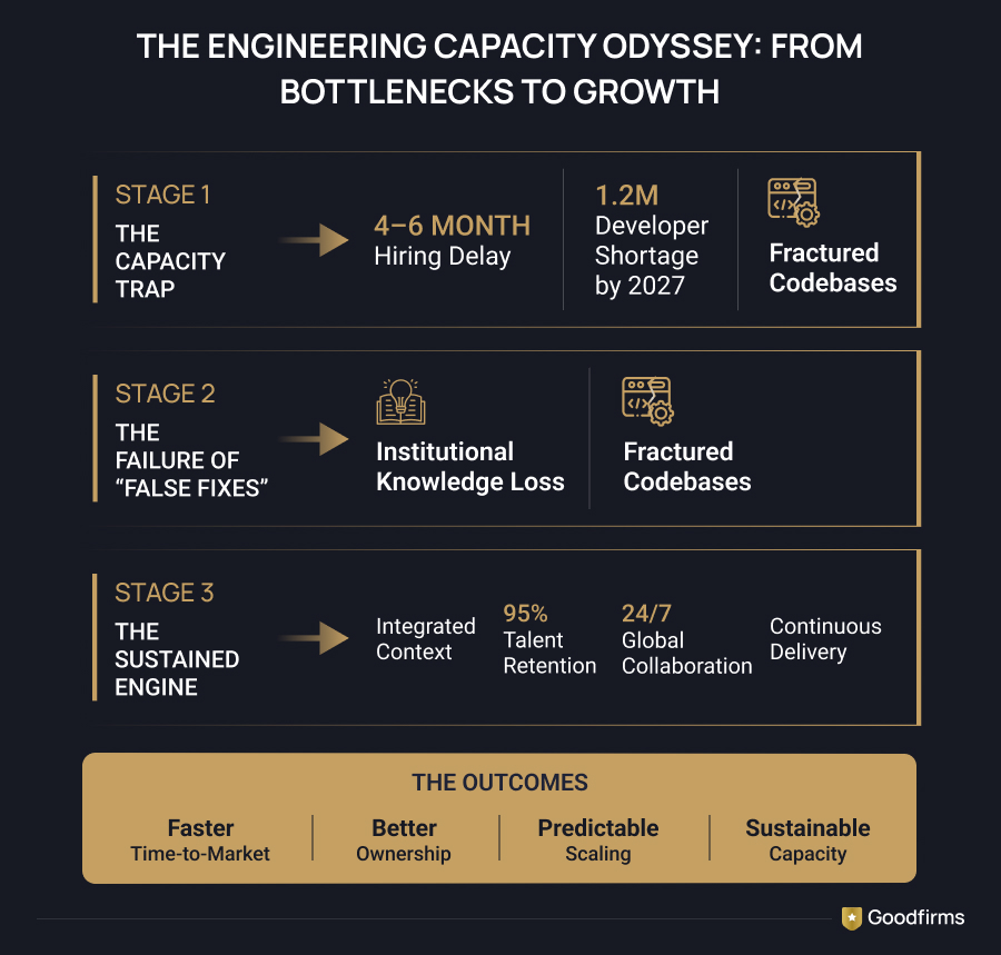 The Engineering Capacity Odyssey: From Bottlenecks to Growth