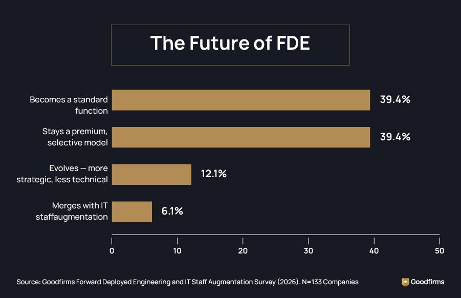 The Future of FDE