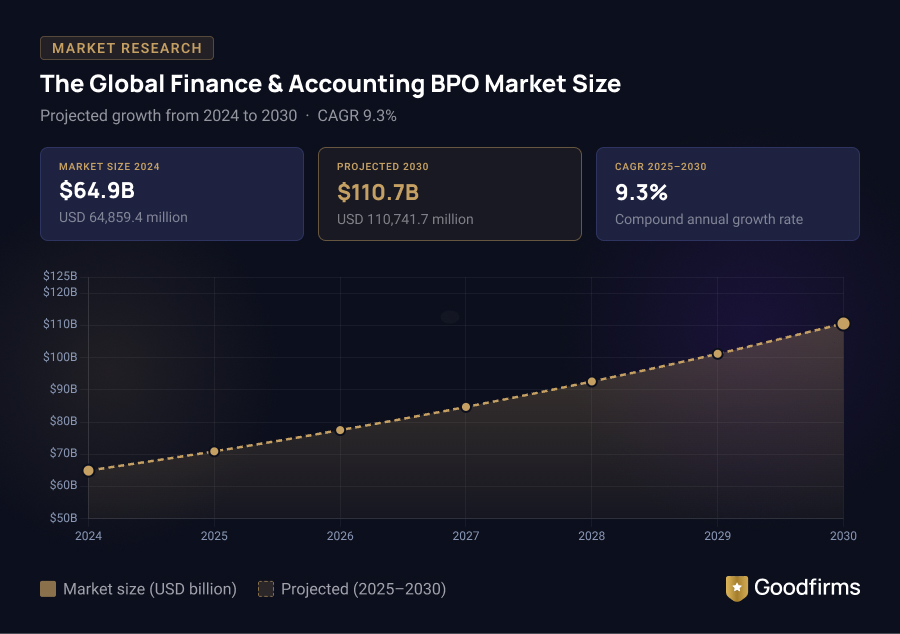 The Global Finance & BPO Market Size