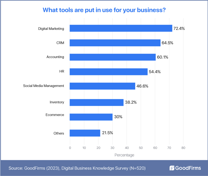 Tools used by your business