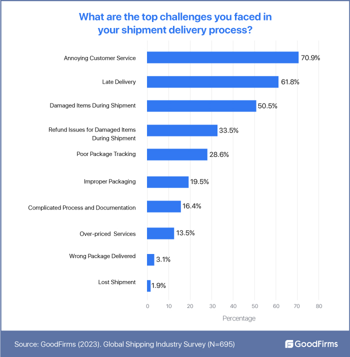 Top challenges faced while using shipping services 