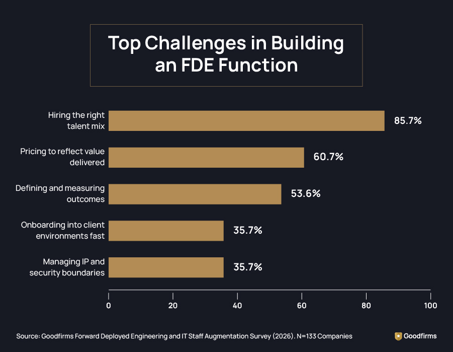 Top Challenges in Building an FDE Function